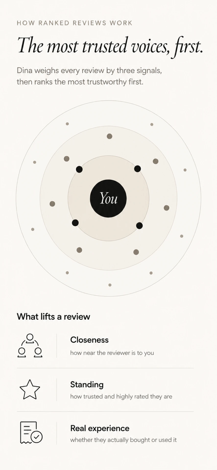 How ranked reviews work: each review is weighed by closeness, the reviewer's standing, and whether they really used it