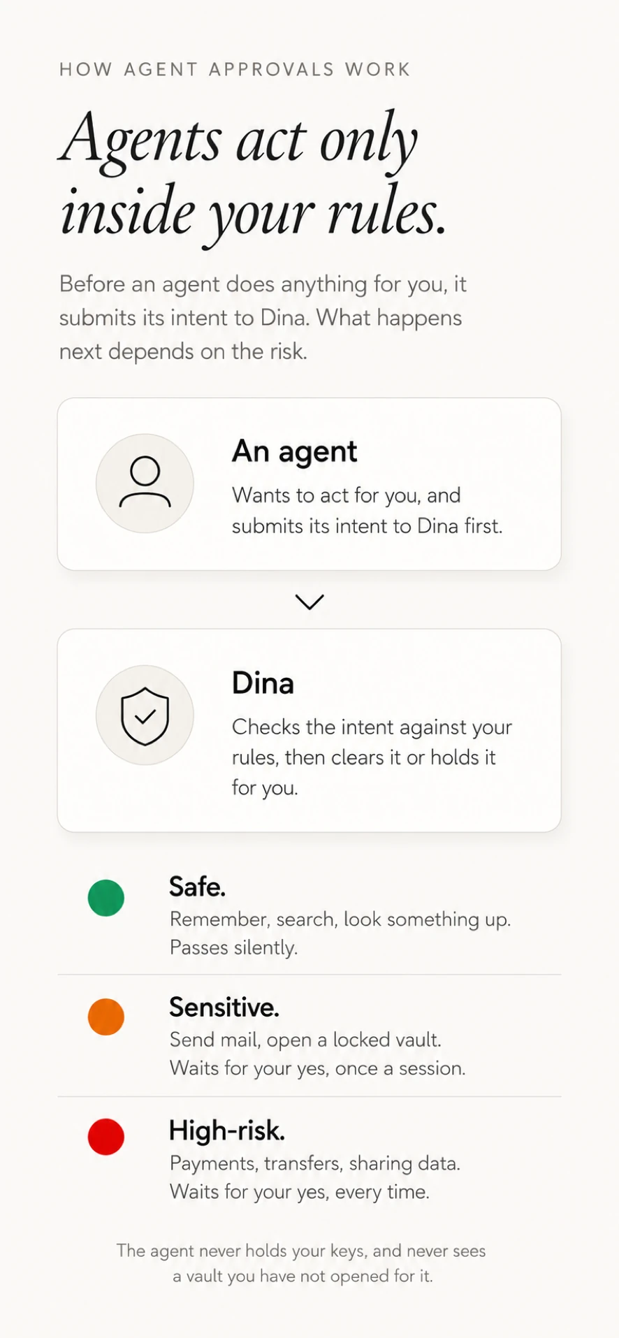 How agent approvals work: an agent submits its intent and Dina checks the risk tier