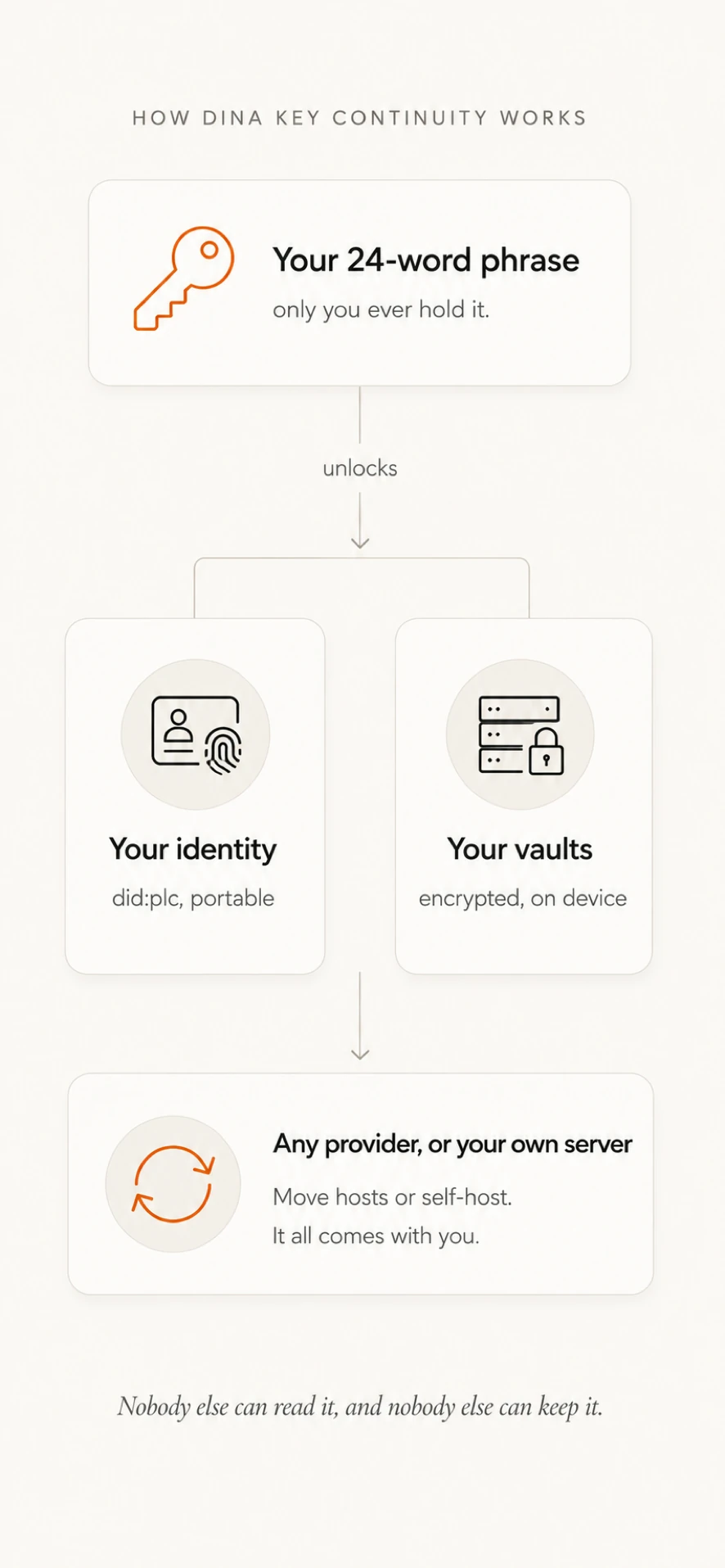 How sovereignty works: your key unlocks your identity and vaults, and you can move to any provider or your own server