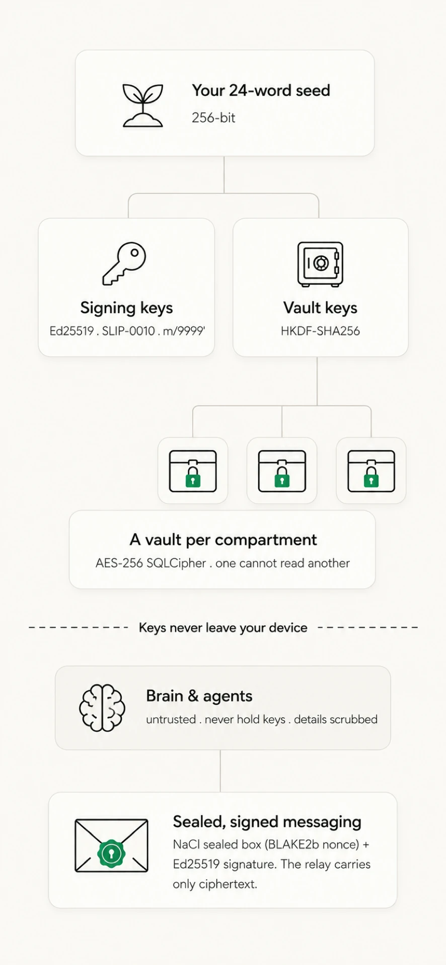 How the crypto works: one seed derives a tree of keys, a vault per compartment, and sealed signed messaging the relay cannot read