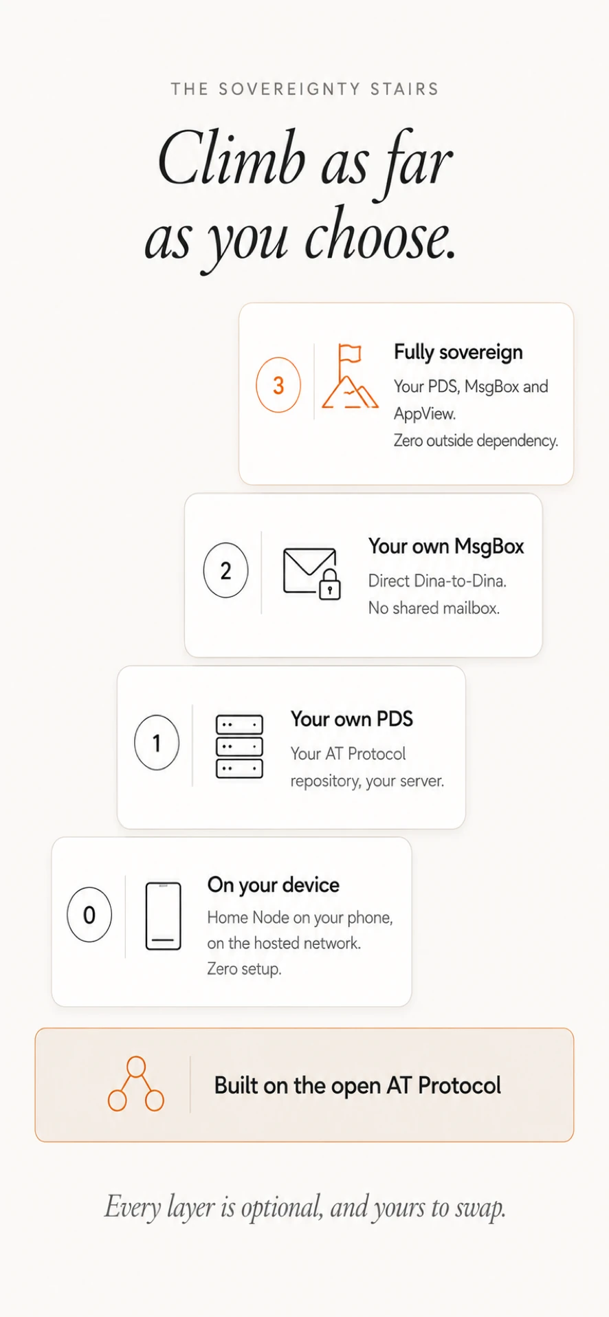 The self-host ladder: start on your device and the hosted network, then run your own PDS, your own MsgBox, and your own AppView