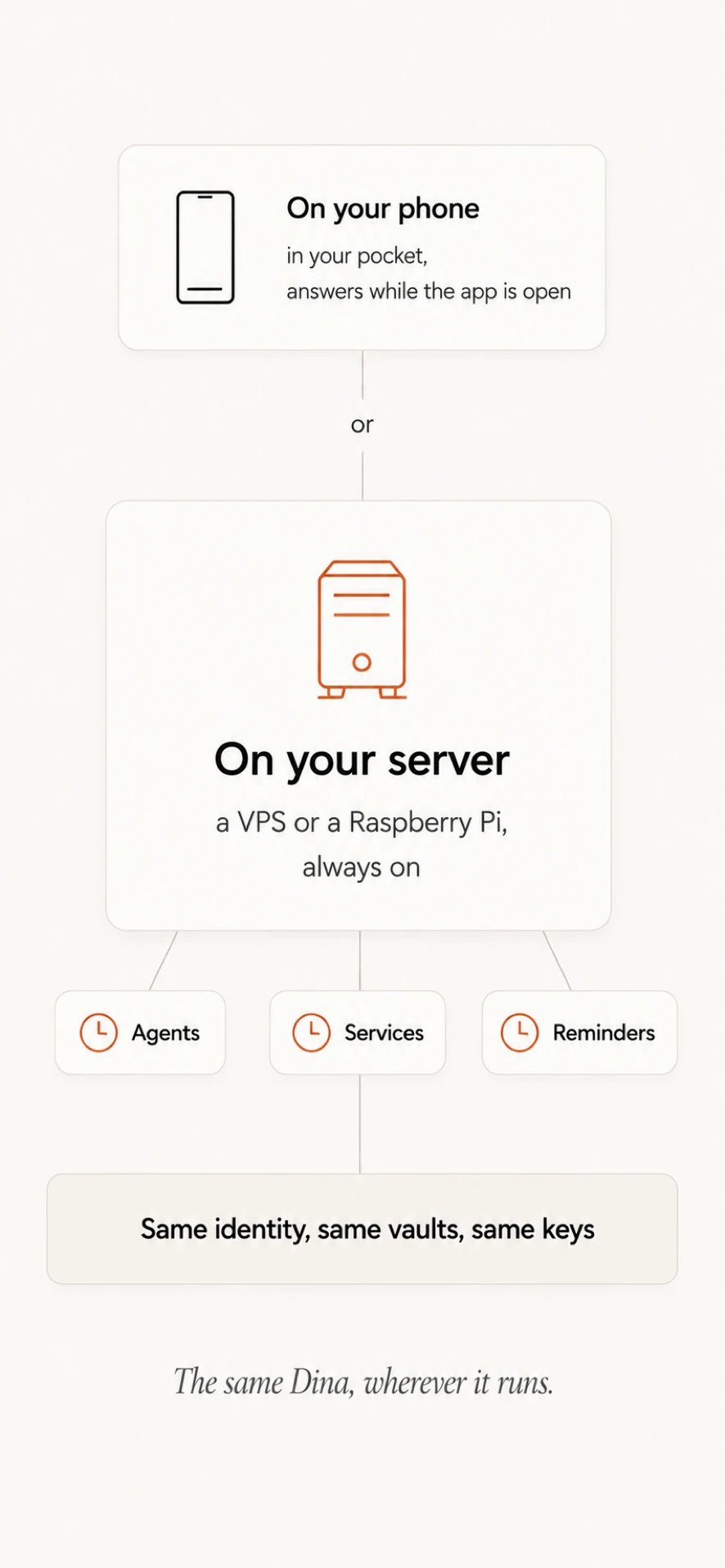 One Dina, on your phone or your own server: the same code, headless on a VPS or Raspberry Pi, keeps your agents, services, and reminders running around the clock