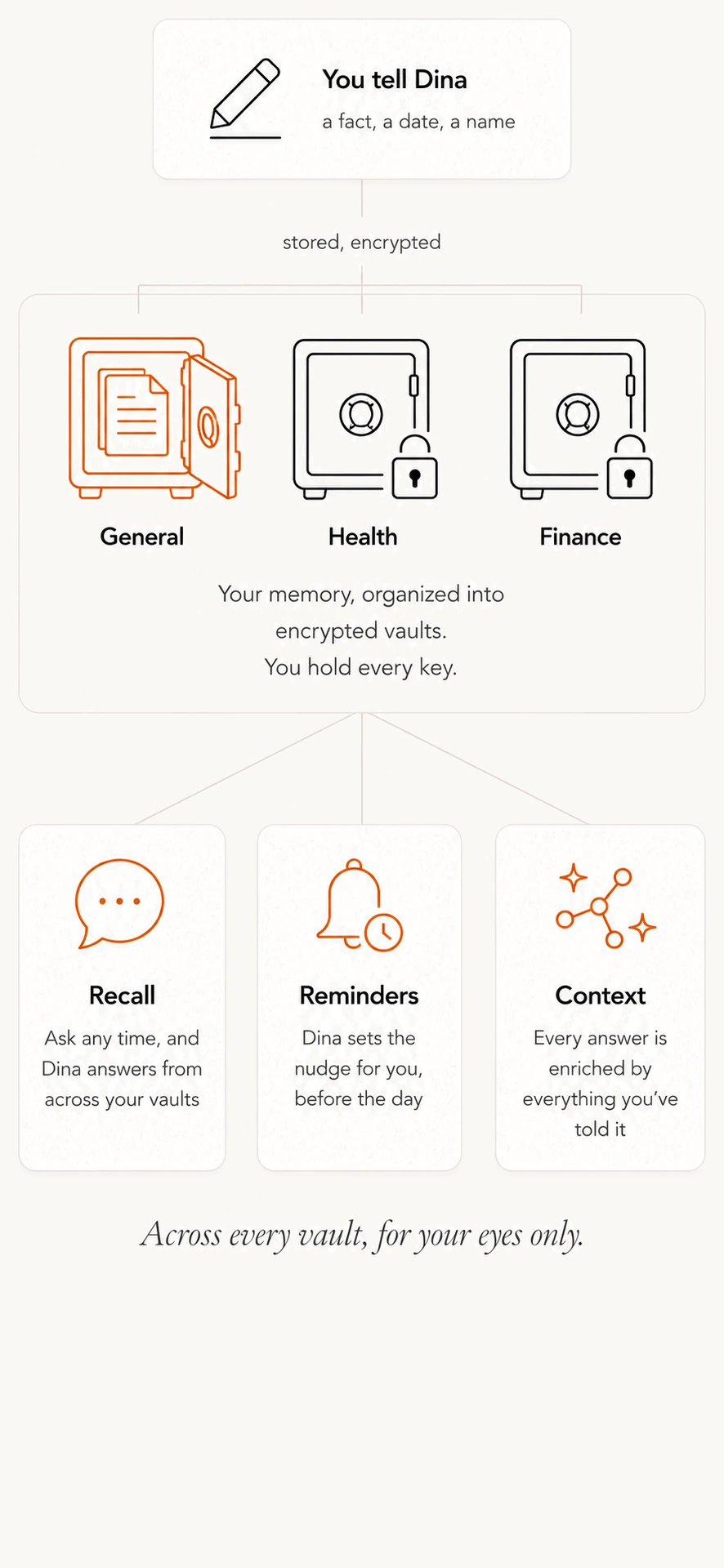 How your memory works: one fact saved to an encrypted vault feeds recall, automatic reminders, and context across all your vaults